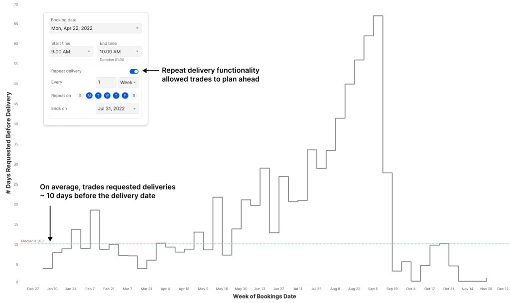 struxHub: week of booking data